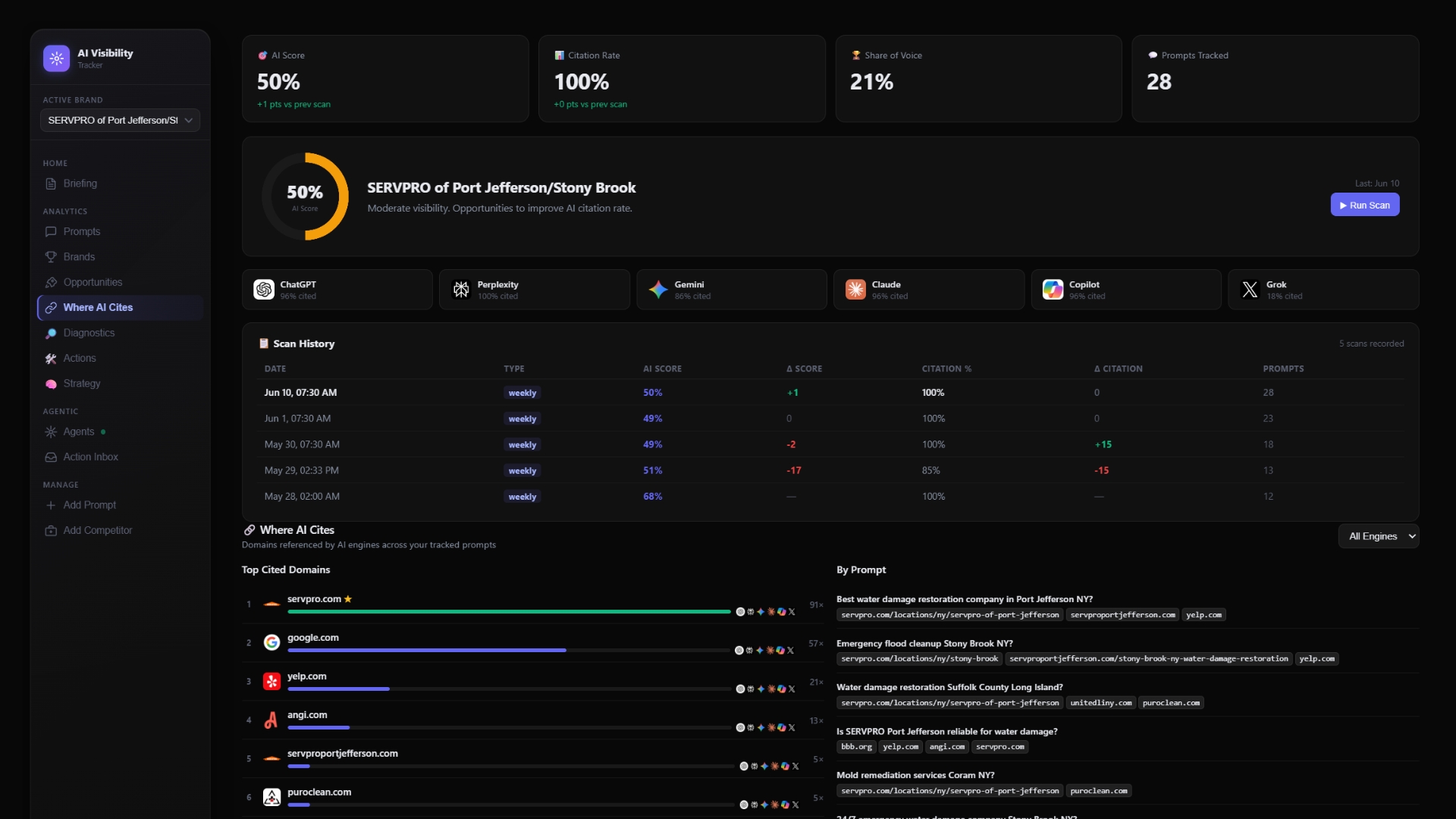 AI visibility dashboard showing citations, prompts tracked, and where AI engines cite the brand